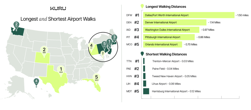 Longest and Shortest Airport Walks in the U.S. Revealed